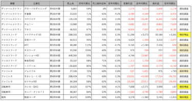 外食主要18社 2020年12月期決算のまとめ