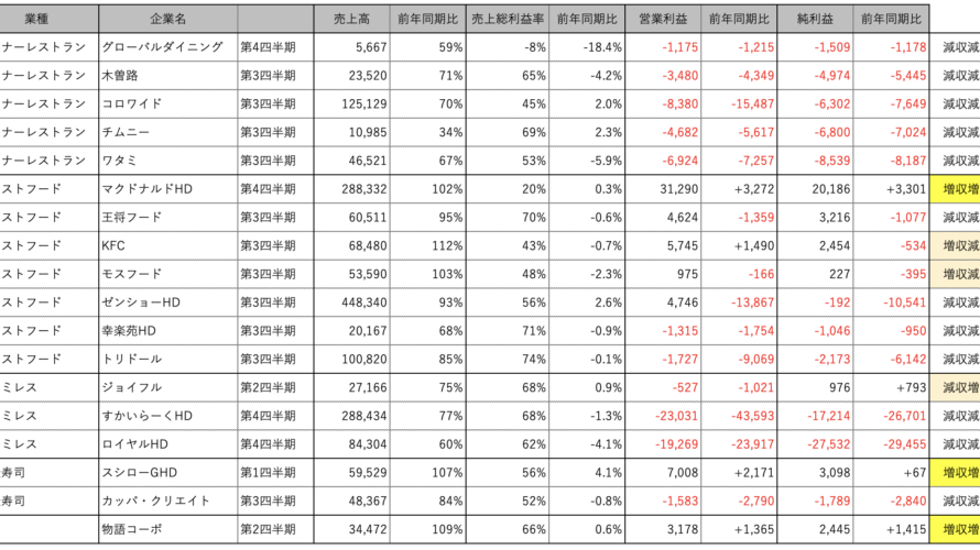 外食主要18社 2020年12月期決算のまとめ