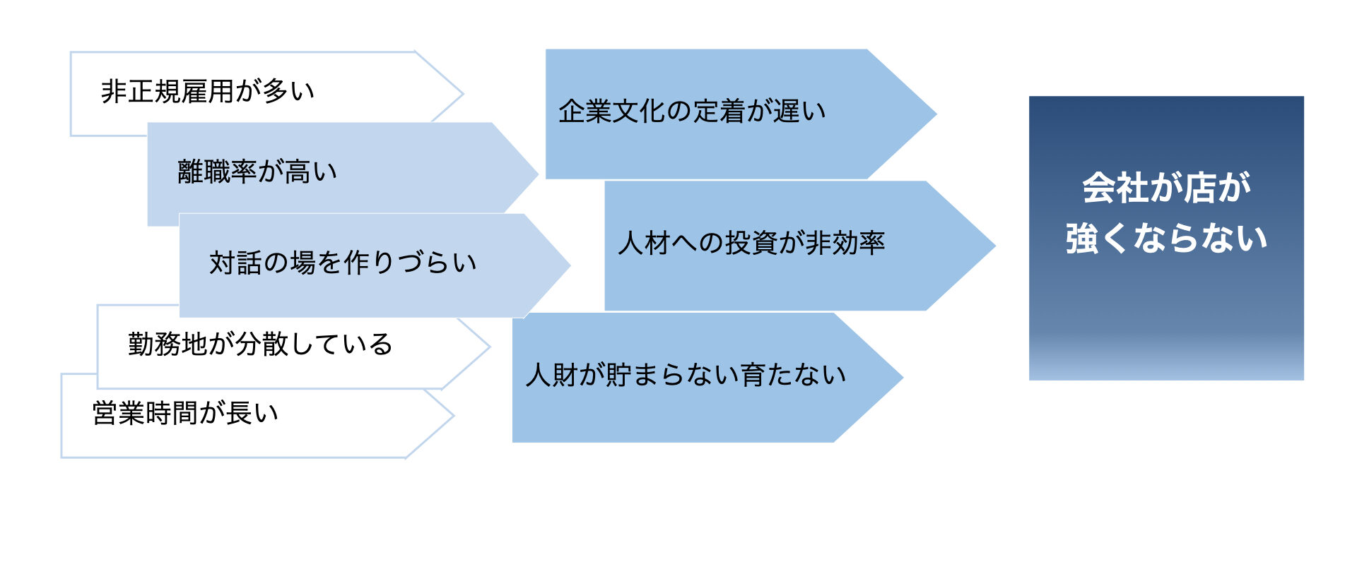 飲食店を取り巻く人事課題