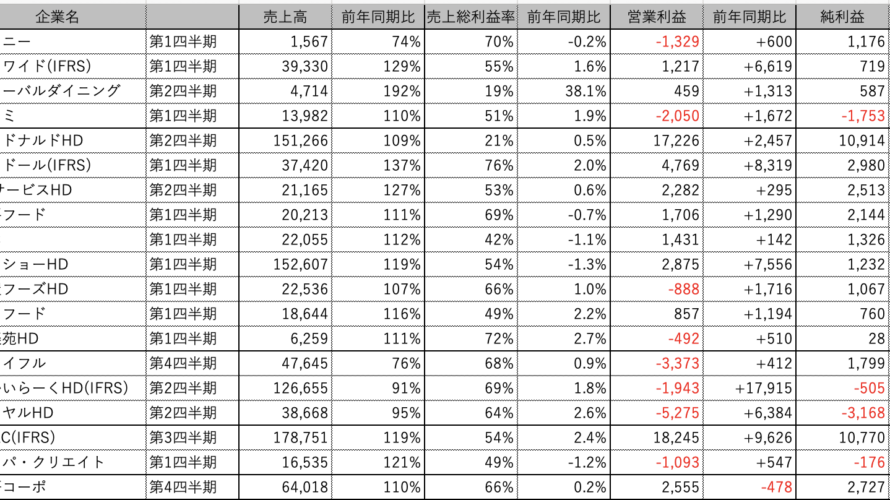 外食主要19社 2021年6月期決算まとめ