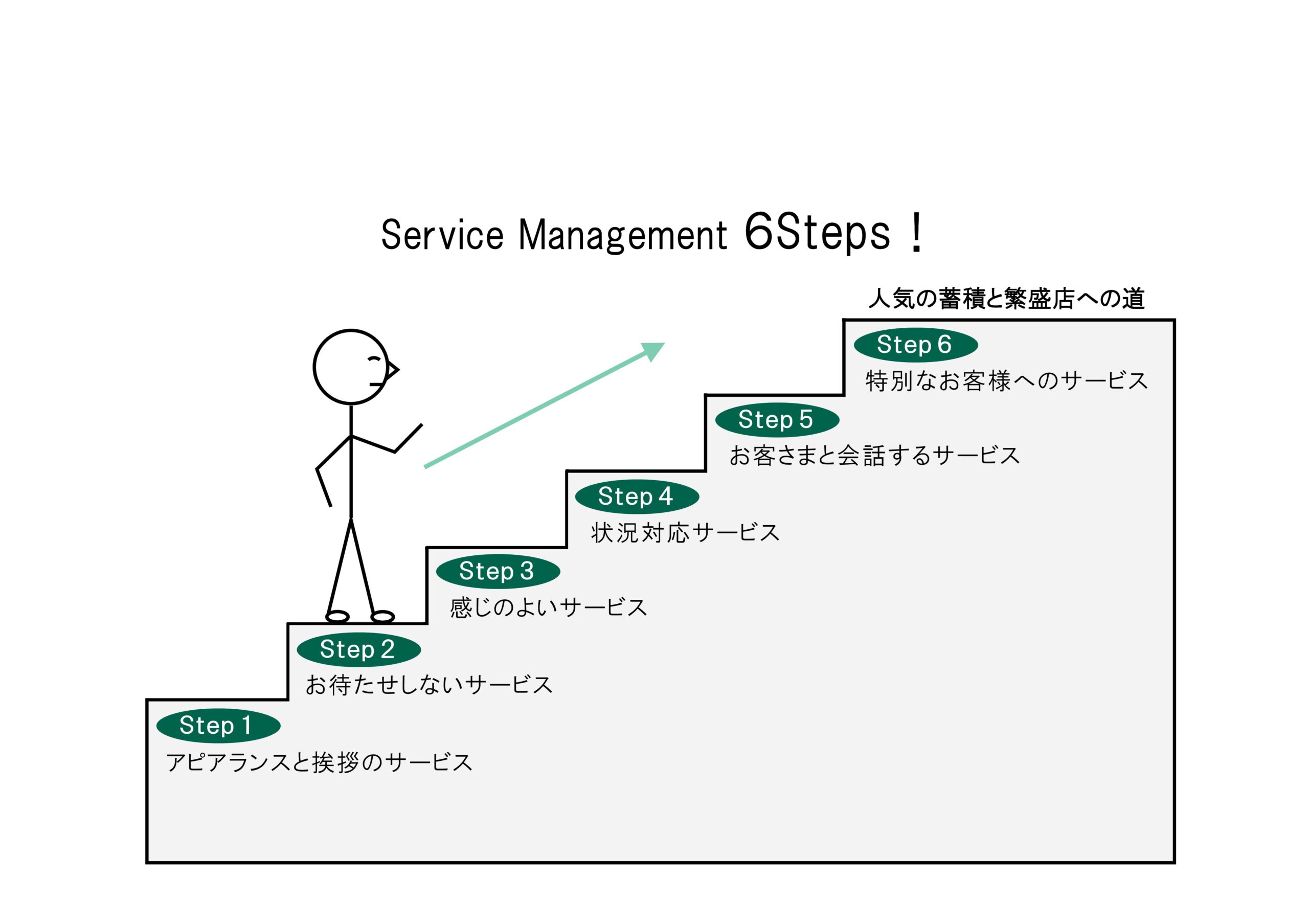 Service Management 6 Steps