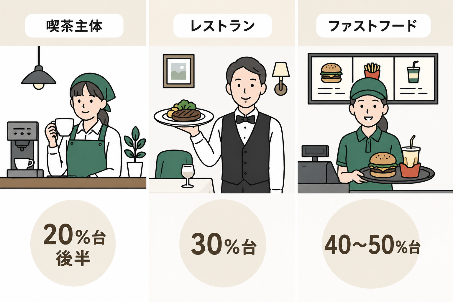 適正原価率ってどれくらい？