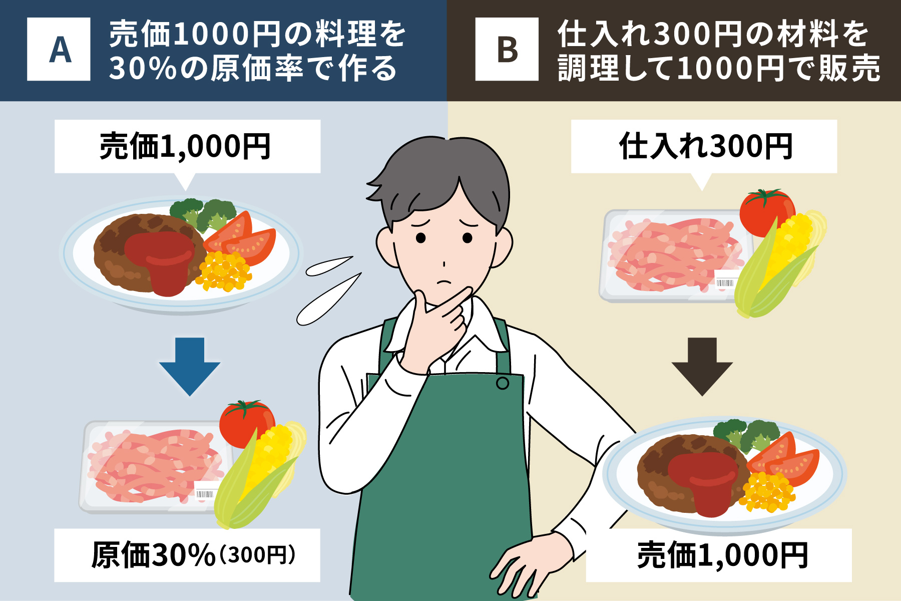 収益性の観点から結果を振り返る原価率