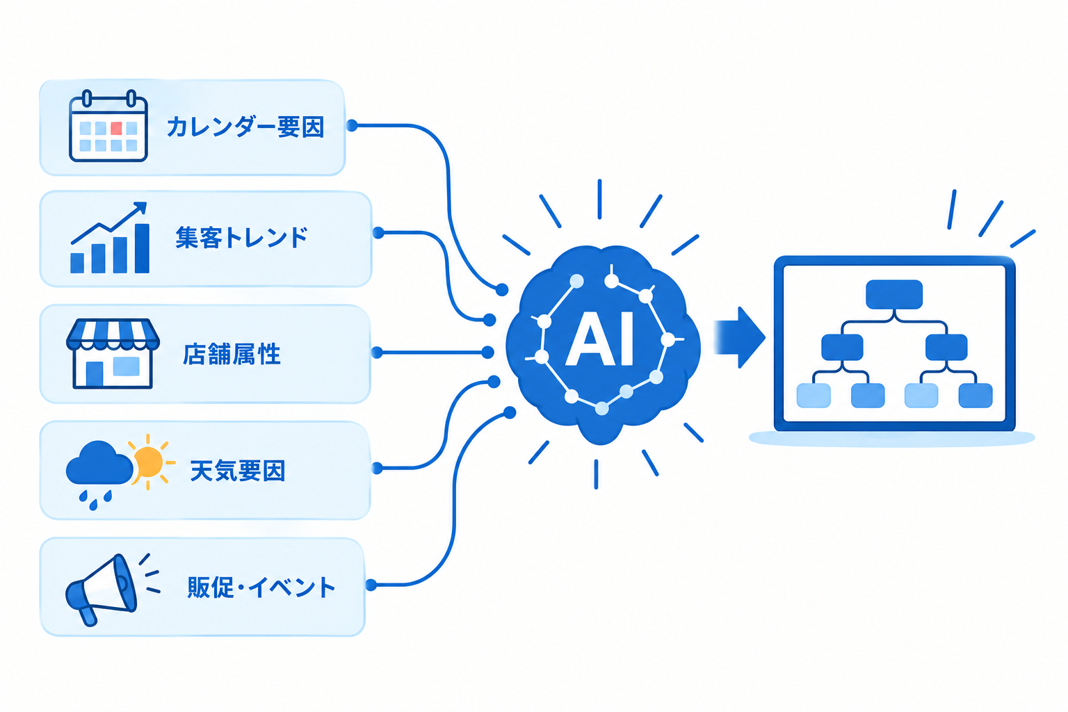 AIを用いた需要予測モデルの構築イメージ