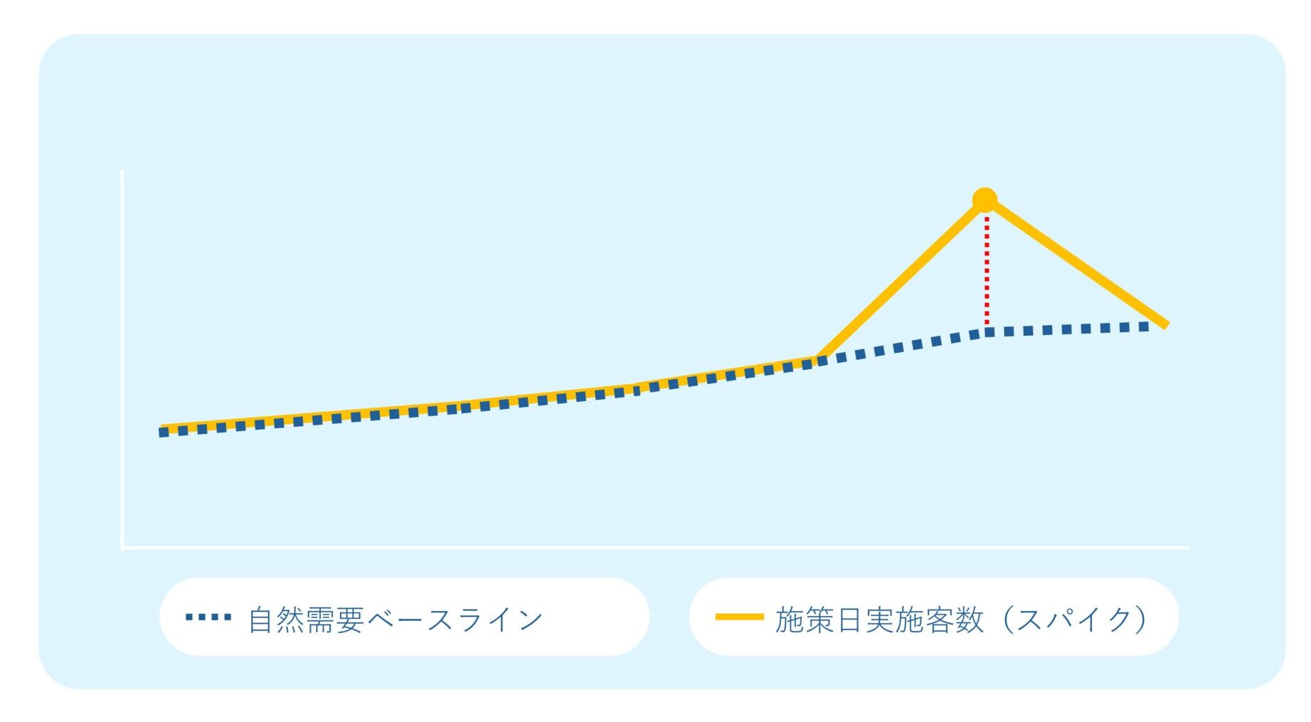 客数予測と実績差異